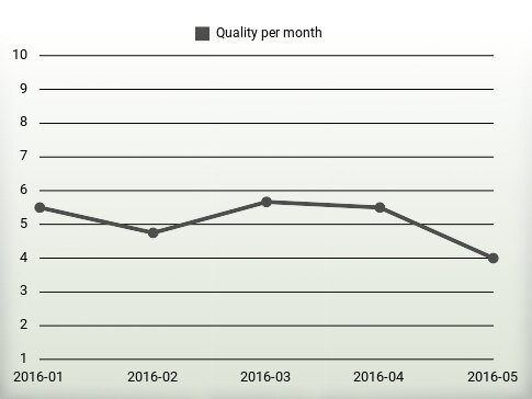 Quality per year