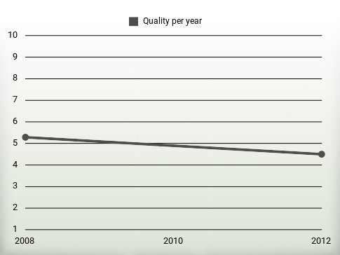 Quality per year