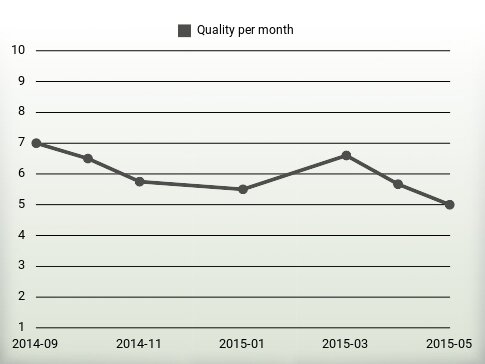 Quality per year