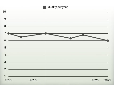 Quality per year