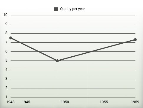 Quality per year