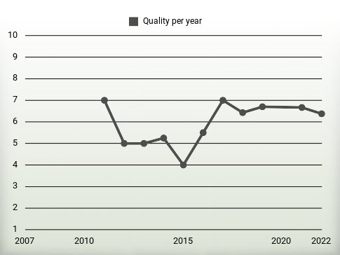 Quality per year