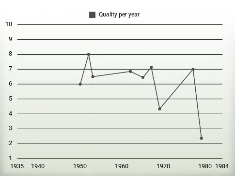 Quality per year