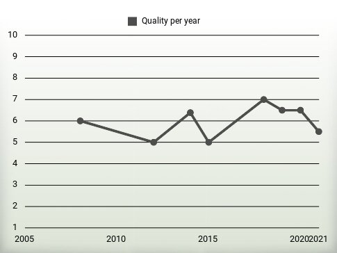 Quality per year