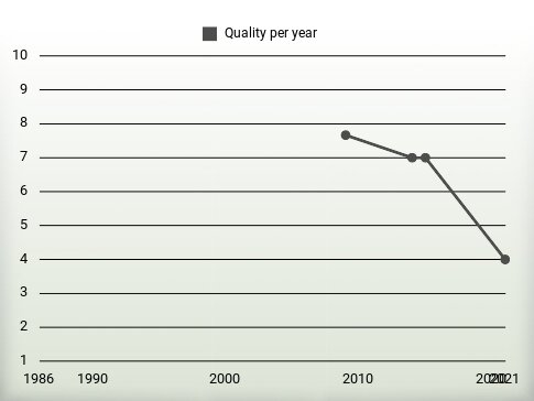 Quality per year