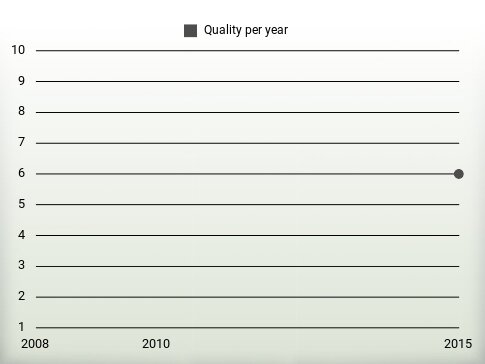 Quality per year