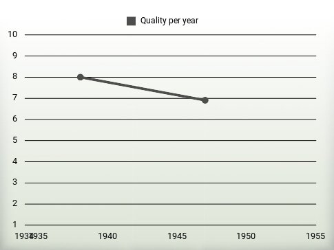 Quality per year