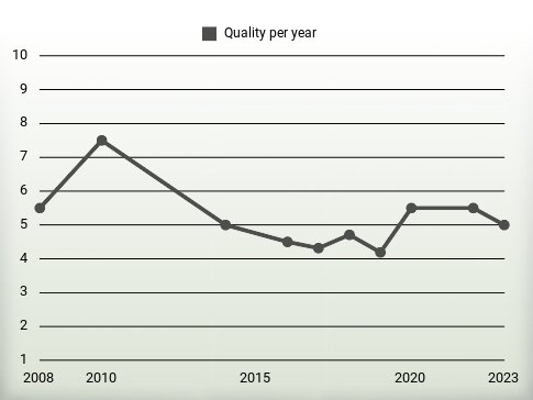 Quality per year