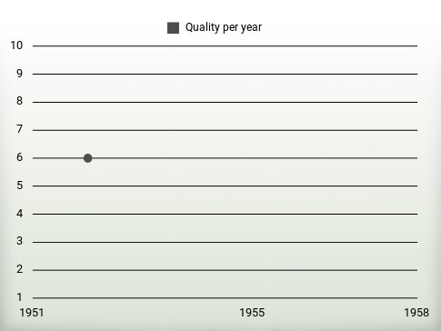 Quality per year