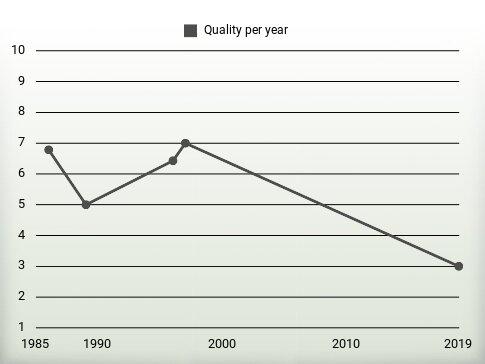 Quality per year