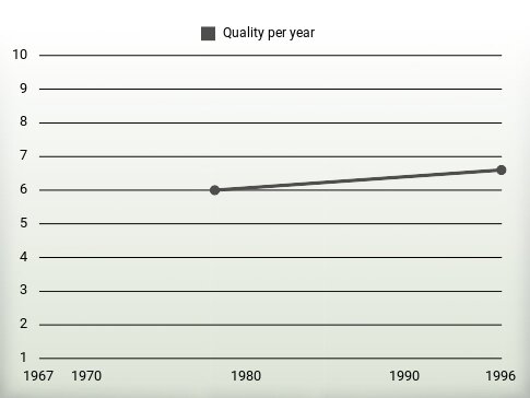 Quality per year