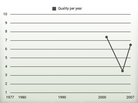 Quality per year