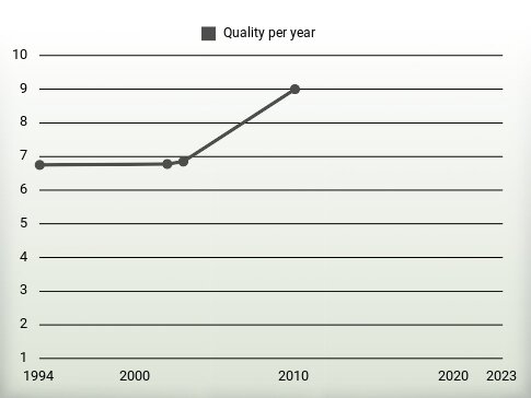 Quality per year