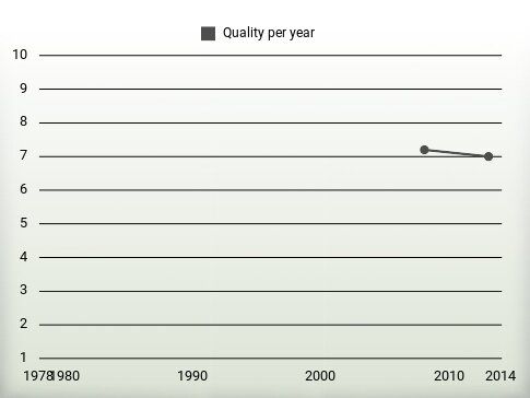 Quality per year