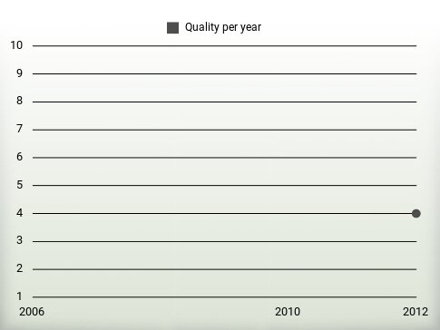 Quality per year