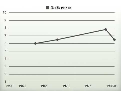 Quality per year