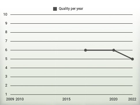 Quality per year