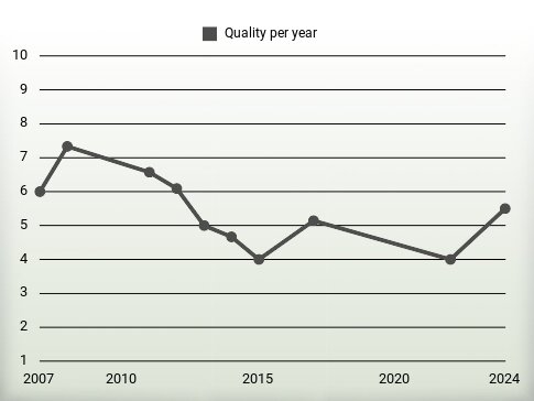 Quality per year