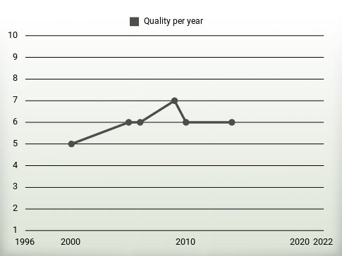 Quality per year