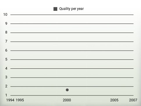 Quality per year