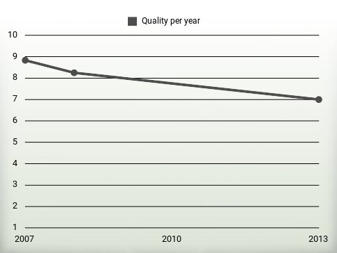 Quality per year