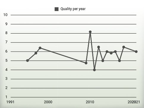 Quality per year