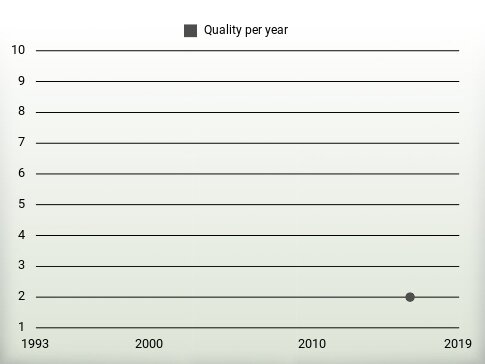 Quality per year