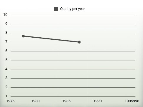 Quality per year