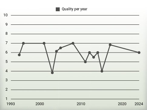 Quality per year