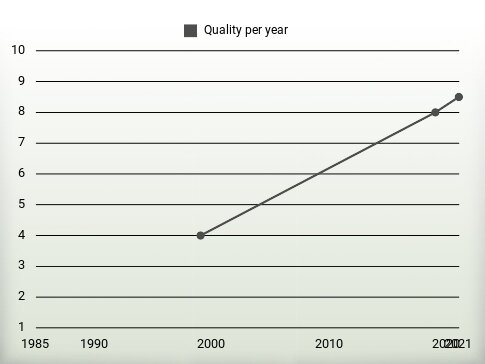 Quality per year