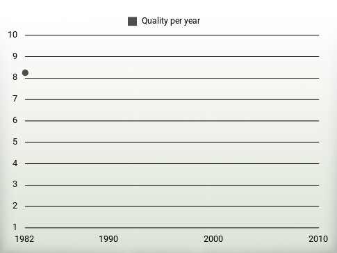 Quality per year