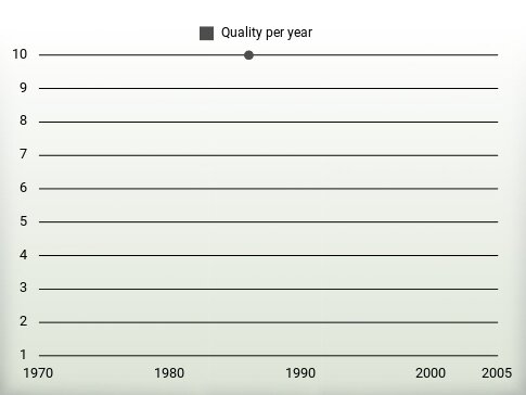 Quality per year