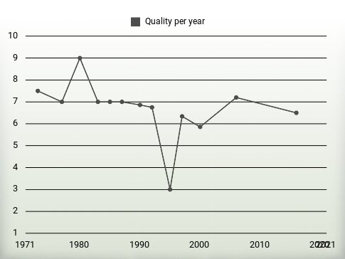 Quality per year