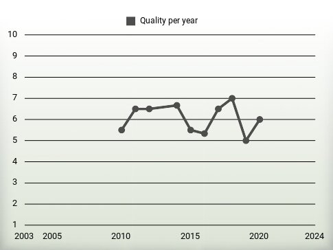 Quality per year