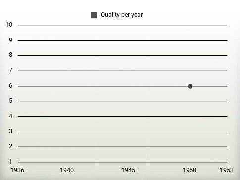 Quality per year