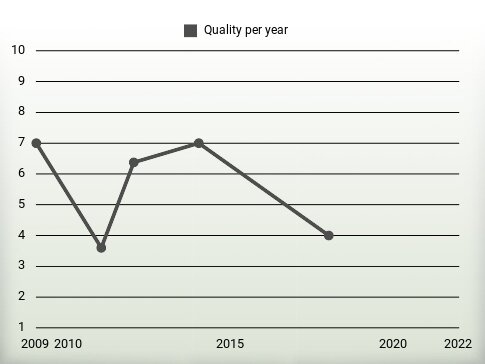 Quality per year