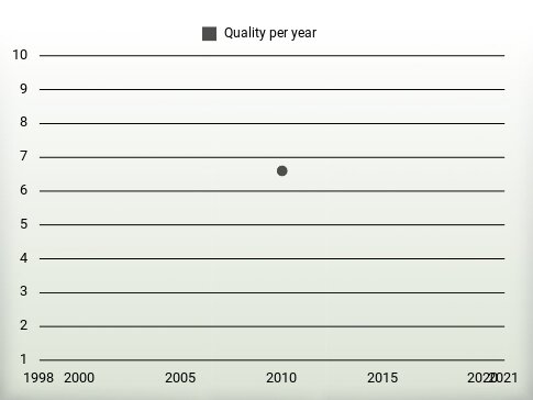 Quality per year