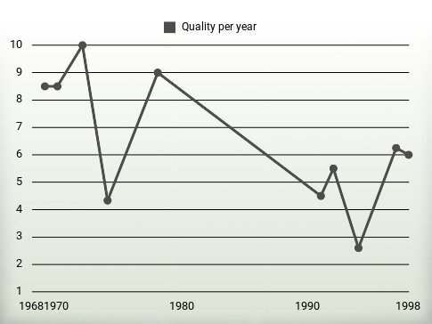 Quality per year