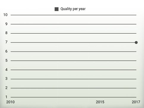 Quality per year