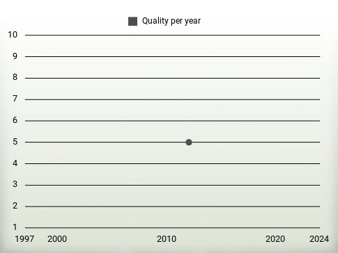 Quality per year