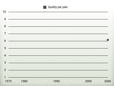 Quality per year