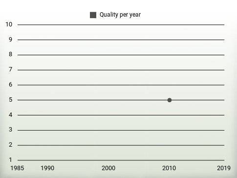 Quality per year