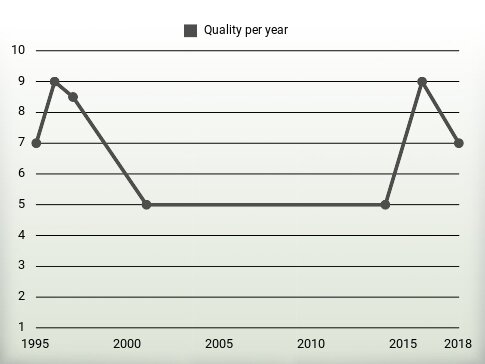 Quality per year