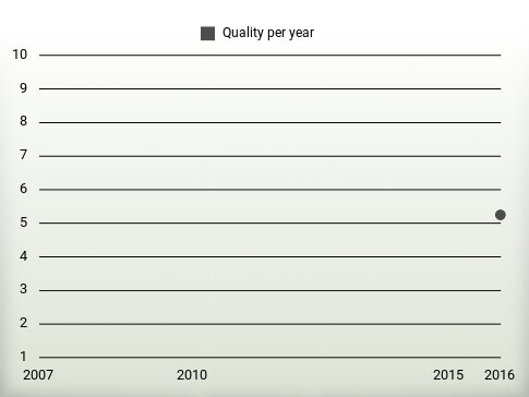 Quality per year