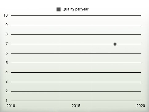 Quality per year