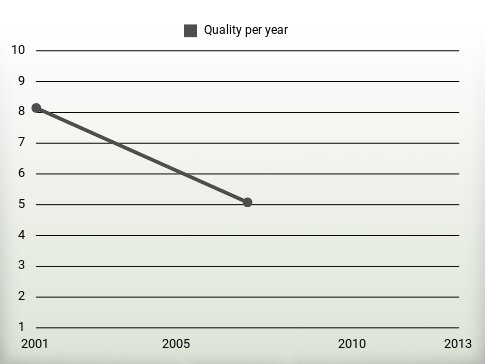 Quality per year