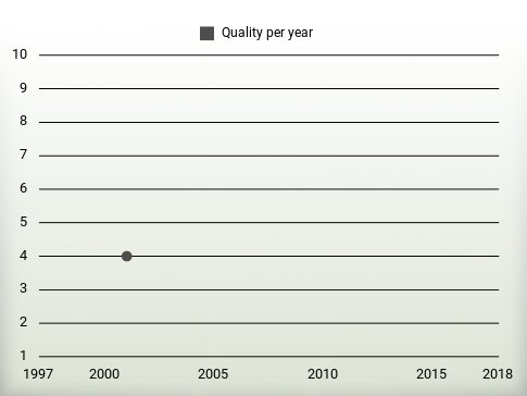 Quality per year