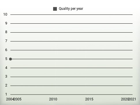 Quality per year