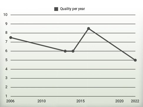 Quality per year