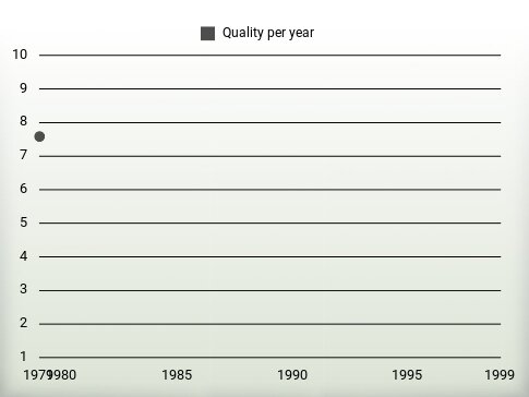 Quality per year